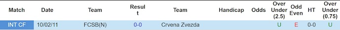 Nhận định, soi kèo Crvena Zvezda vs FCSB, 3h00 ngày 28/11: Chủ nhà tự tin - Ảnh 4