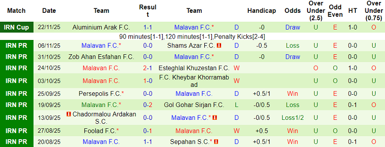 Nhận định, soi kèo Paykan vs Malavan, 19h00 ngày 28/11: Đối thủ yêu thích - Ảnh 2