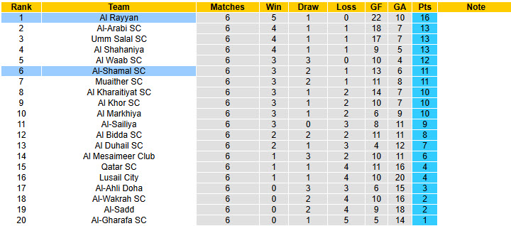 Nhận định, soi kèo Al-Shamal vs Al Rayyan, 23h30 ngày 27/11: Cân tài cân sức - Ảnh 5
