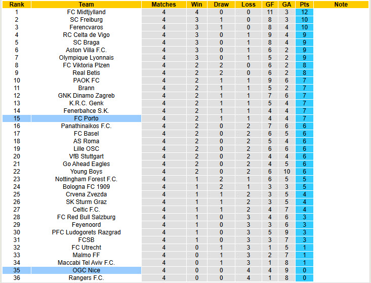 Nhận định, soi kèo Porto vs Nice, 00h45 ngày 28/11: Bầy rồng săn mồi - Ảnh 4