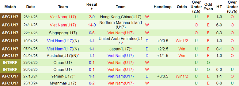 Nhận định, soi kèo U17 Macao vs U17 Việt Nam, 19h00 ngày 28/11: Chạy đua hiệu số - Ảnh 2