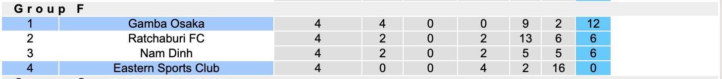 Nhận định, soi kèo Eastern Sports Club vs Gamba Osaka, 17h00 ngày 27/11: Miếng mồi ngon - Ảnh 5