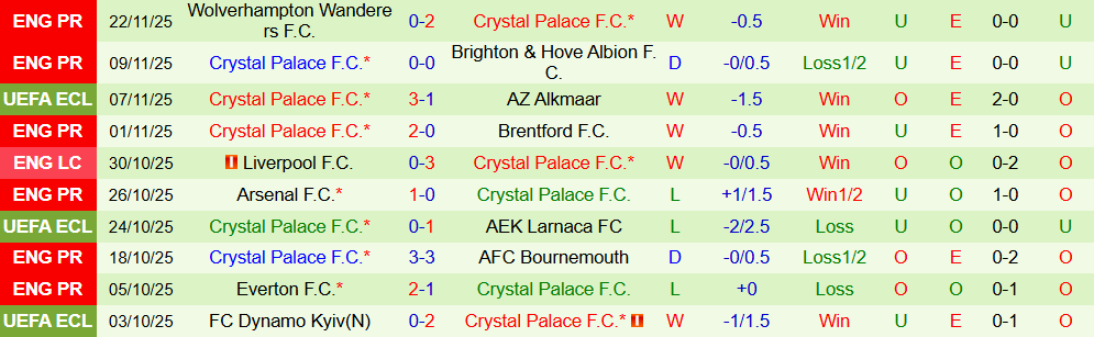 Soi kèo góc Strasbourg vs Crystal Palace, 03h00 ngày 28/11 - Ảnh 2