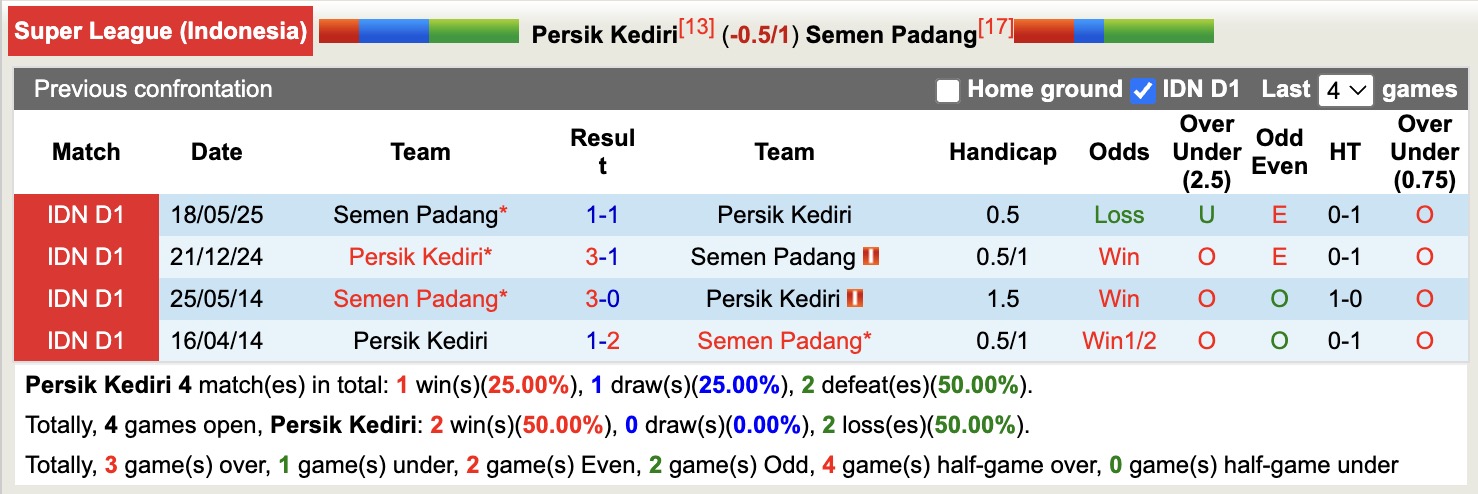Nhận định, soi kèo Persik Kediri vs Semen Padang, 15h30 ngày 27/11: Thế trận căng thẳng - Ảnh 4