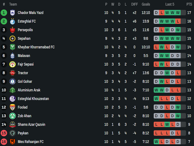 Nhận định, soi kèo Esteghlal Khuzestan vs Gol Gohar, 21h30 ngày 28/11: Cửa dưới đáng tin - Ảnh 4