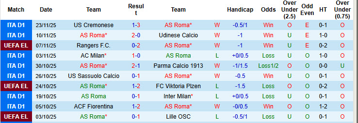 Nhận định, soi kèo AS Roma vs Midtjylland, 00h45 ngày 28/11: Chiến thắng nhọc nhằn - Ảnh 2