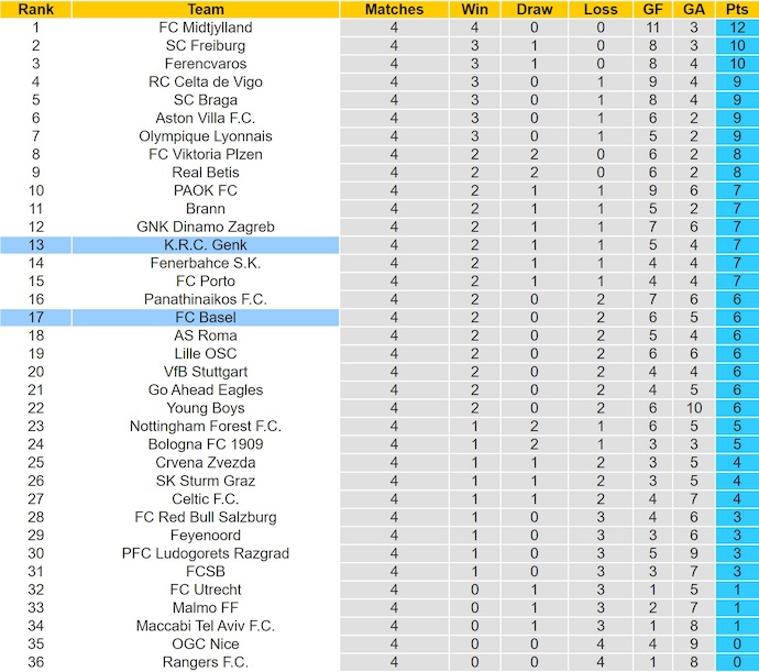Nhận định, soi kèo Genk vs Basel, 3h00 ngày 28/11: Khó cho khách - Ảnh 5