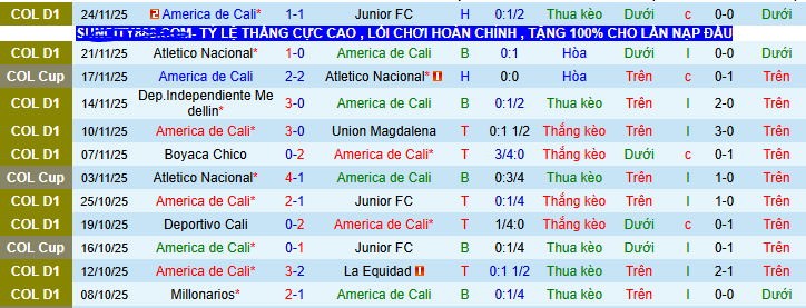 Nhận định, soi kèo America de Cali vs Independiente Medellin - Ảnh 1