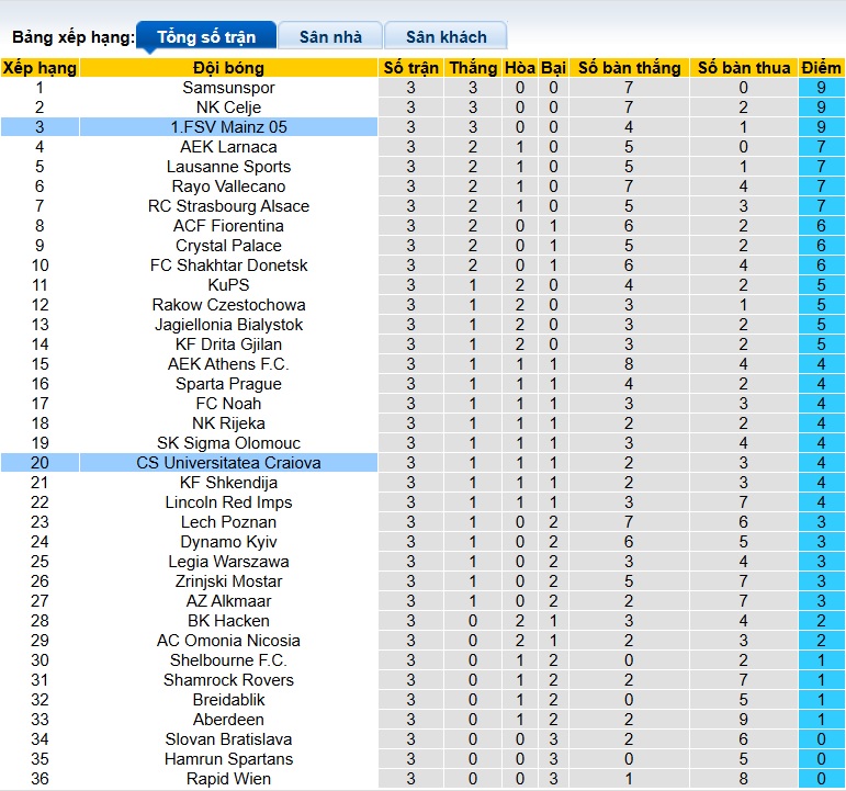 Nhận định, soi kèo Craiova vs Mainz, 00h45 ngày 28/11: Thắng vì ngôi đầu - Ảnh 1