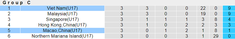 Nhận định, soi kèo U17 Macao vs U17 Việt Nam, 19h00 ngày 28/11: Chạy đua hiệu số - Ảnh 3