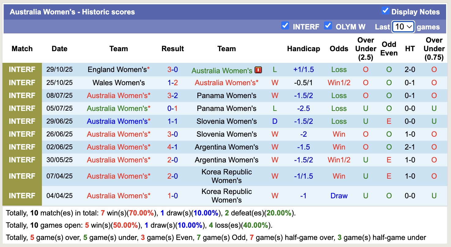 Nhận định, soi kèo Nữ Australia vs Nữ New Zealand, 15h30 ngày 28/11: Đối thủ ưa thích - Ảnh 1