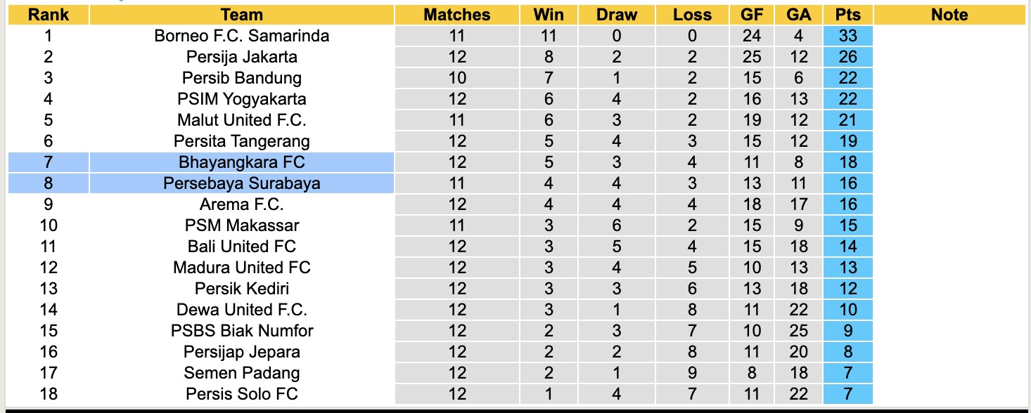 Nhận định, soi kèo Bhayangkara vs Persebaya Surabaya, 15h30 ngày 28/11: Nối tiếp nỗi buồn - Ảnh 5