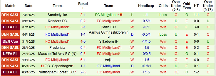 Nhận định, soi kèo AS Roma vs Midtjylland, 00h45 ngày 28/11: Chiến thắng nhọc nhằn - Ảnh 3