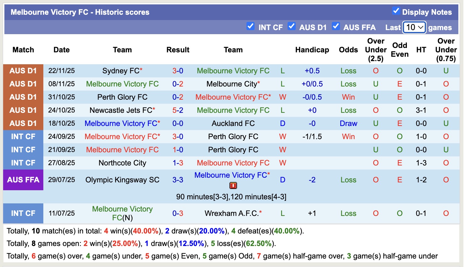 Nhận định, soi kèo Brisbane Roar vs Melbourne Victory, 15h35 ngày 28/11: Mất phương hướng - Ảnh 3