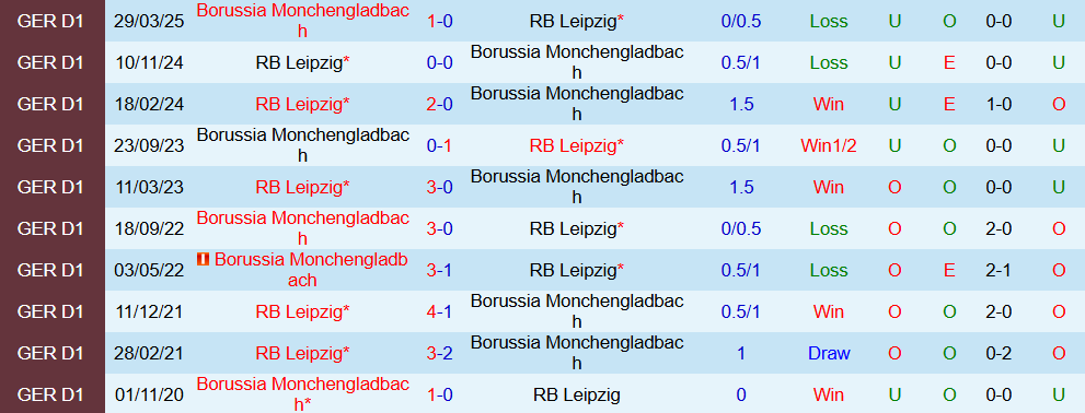 Soi kèo góc Monchengladbach vs RB Leipzig, 02h30 ngày 29/11 - Ảnh 3