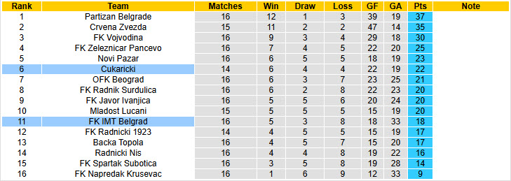 Nhận định, soi kèo Cukaricki vs IMT Belgrad, 23h00 ngày 28/11: Khó tin cửa dưới - Ảnh 5