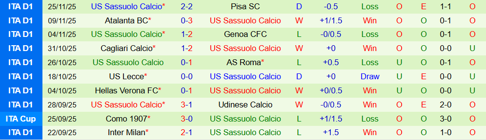 Soi kèo góc Como vs Sassuolo, 02h45 ngày 29/11 - Ảnh 2