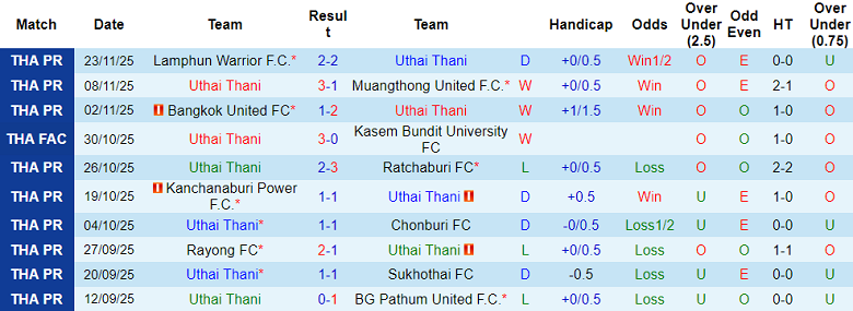 Nhận định, soi kèo Uthai Thani vs Nakhon Ratchasima, 18h00 ngày 29/11: Thua tiếp - Ảnh 1