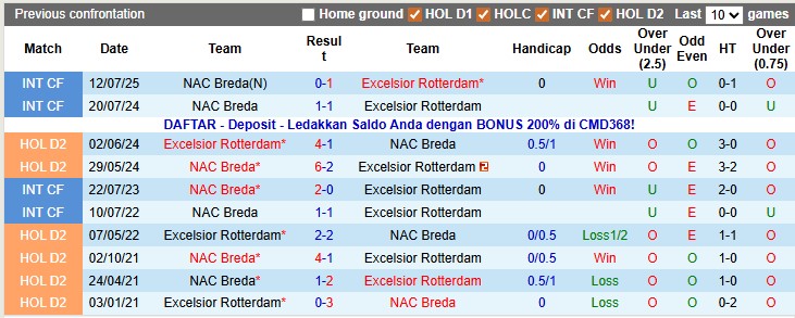 Nhận định, soi kèo Excelsior vs NAC, 22h30 ngày 29/11: Hòa tưng bừng - Ảnh 3