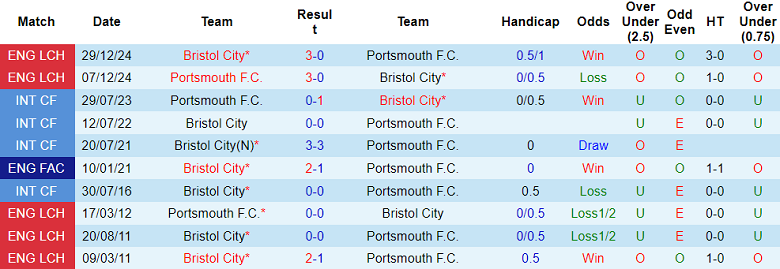 Nhận định, soi kèo Portsmouth vs Bristol City, 19h30 ngày 29/11: Khó thắng - Ảnh 3