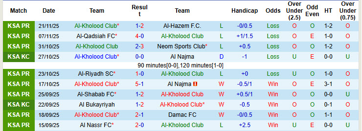 Nhận định, soi kèo Al-Kholood Club vs Al-Khaleej, 21h50 ngày 28/11: Phong độ giảm sút - Ảnh 2