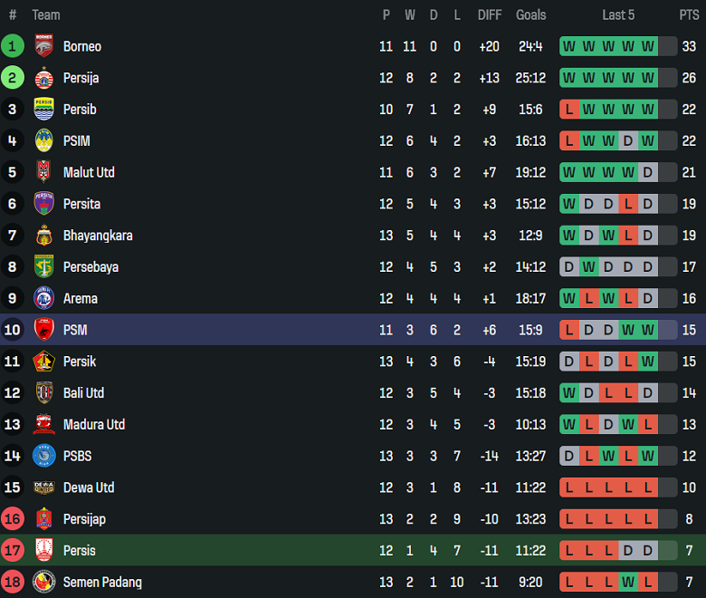 Nhận định, soi kèo Persis Solo vs PSM Makassar, 19h00 ngày 29/11: Cửa dưới thắng thế - Ảnh 4