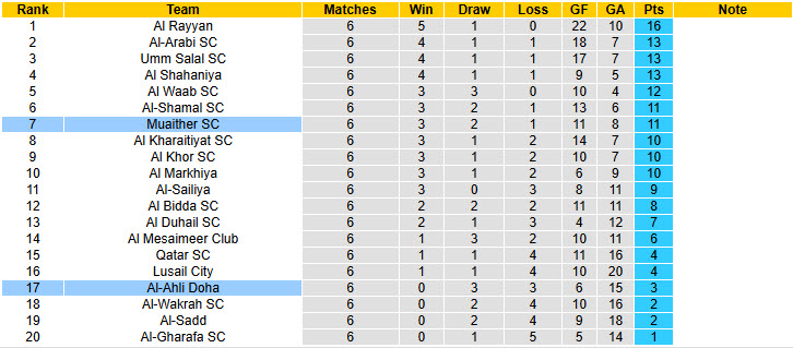 Nhận định, soi kèo Al-Ahli Doha vs Muaither, 21h30 ngày 28/11: Nhe nhóm hy vọng - Ảnh 4