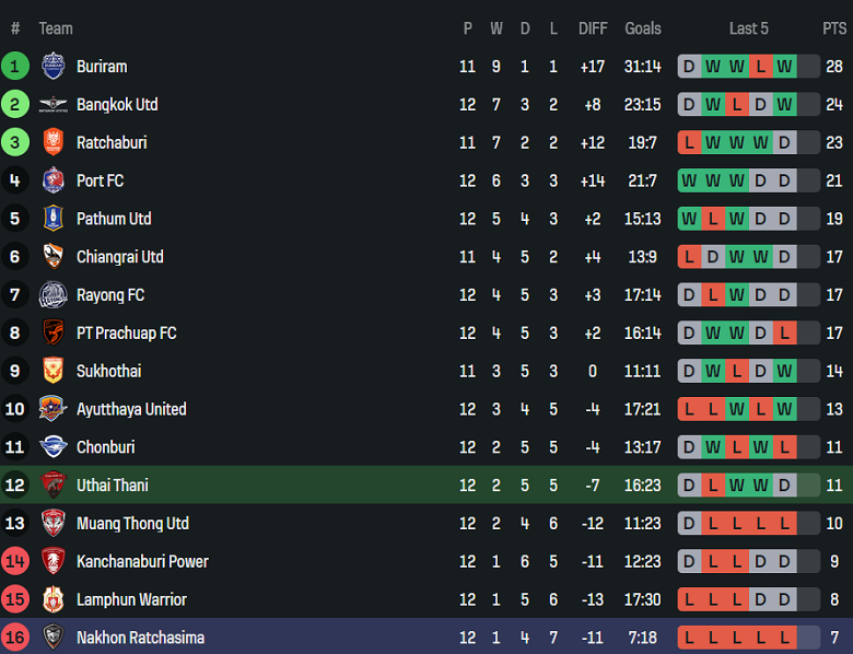 Nhận định, soi kèo Uthai Thani vs Nakhon Ratchasima, 18h00 ngày 29/11: Thua tiếp - Ảnh 4