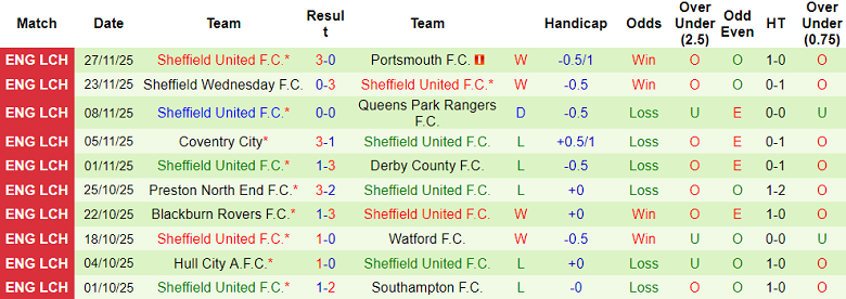 Nhận định, soi kèo Leicester vs Sheffield United, 19h30 ngày 29/11: Khó tin The Foxes - Ảnh 2