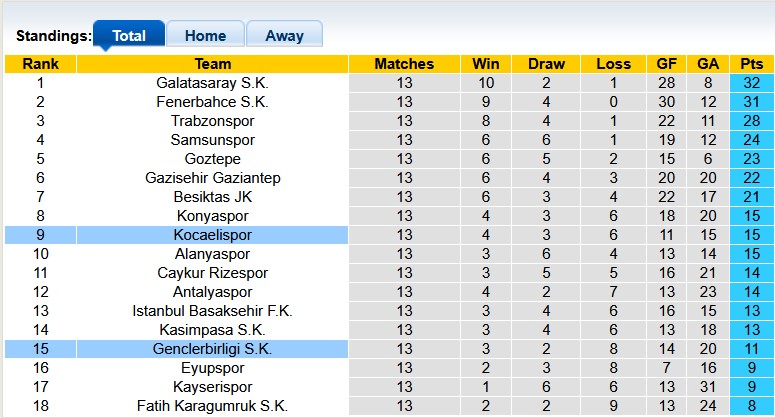 Nhận định, soi kèo Kocaelispor vs Genclerbirligi, 0h00 ngày 29/11: Thừa thắng xông lên - Ảnh 4