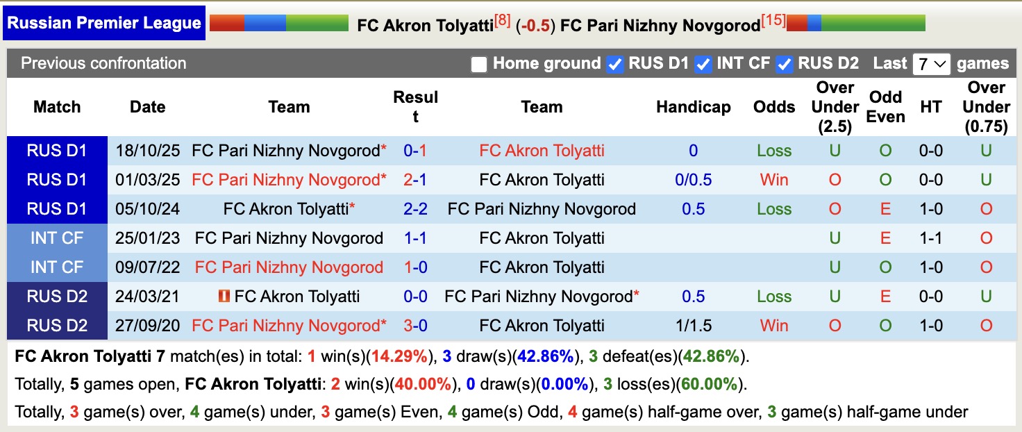 Nhận định, soi kèo Akron Tolyatti vs Pari Nizhny Novgorod, 18h00 ngày 29/11: Tiếp tục chìm sâu - Ảnh 4