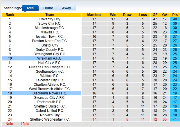 Nhận định, soi kèo Wrexham vs Blackburn, 22h00 ngày 29/11: Top 6 vẫy gọi - Ảnh 4