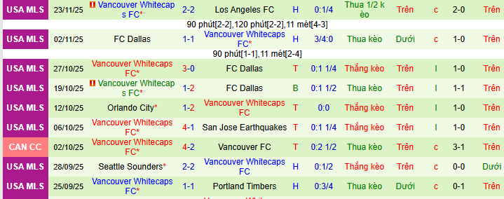 Nhận định, soi kèo San Diego vs Vancouver Whitecaps - Ảnh 3