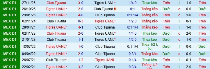 Nhận định, soi kèo Tigres UANL vs Tijuana - Ảnh 4