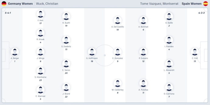 Nhận định, soi kèo Nữ Đức vs Nữ Tây Ban Nha, 2h30 ngày 29/11: Nợ khó đòi - Ảnh 6