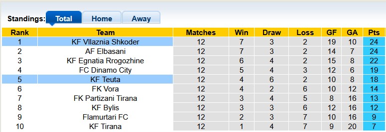 Nhận định, soi kèo Vllaznia vs Teuta, 0h00 ngày 29/11: Tiếp tục giữ ngôi đầu - Ảnh 4