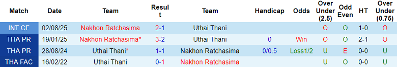 Nhận định, soi kèo Uthai Thani vs Nakhon Ratchasima, 18h00 ngày 29/11: Thua tiếp - Ảnh 3