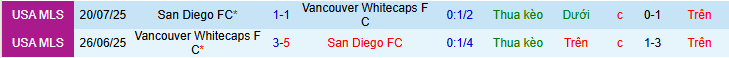 Nhận định, soi kèo San Diego vs Vancouver Whitecaps - Ảnh 4
