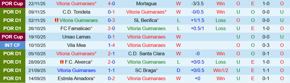 Soi kèo góc Vitoria Guimaraes vs AVS Futebol SAD, 03h15 ngày 29/11 - Ảnh 1