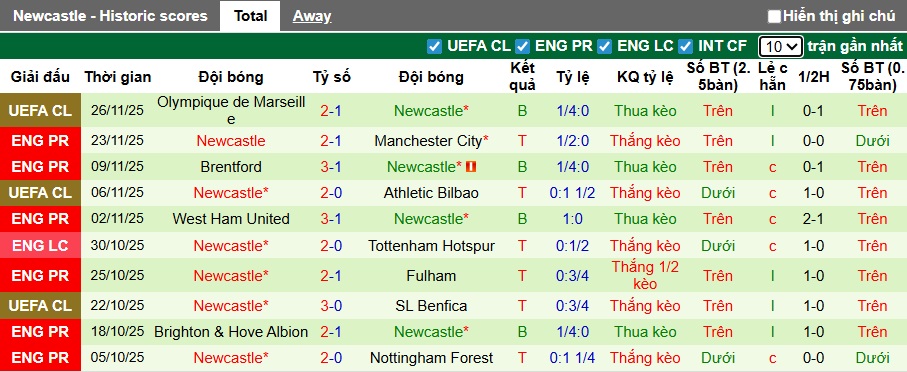 Siêu máy tính dự đoán Everton vs Newcastle, 00h30 ngày 30/11 - Ảnh 3