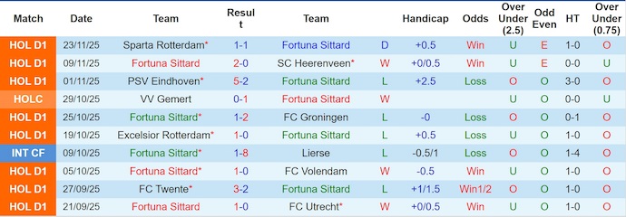 Nhận định, soi kèo Fortuna Sittard vs Heracles Almelo, 0h45 ngày 30/11: Phong độ lên cao - Ảnh 2