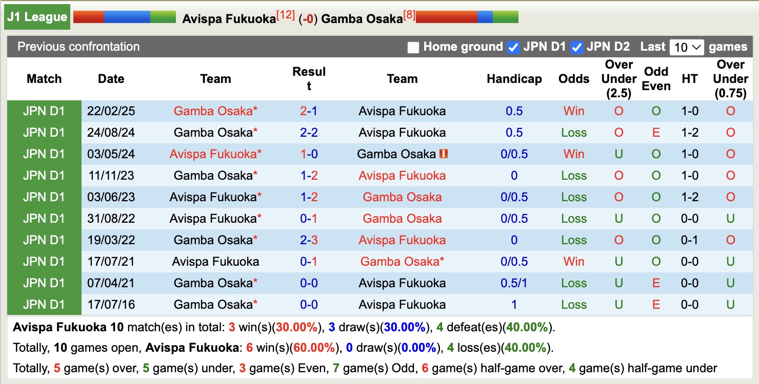 Nhận định, soi kèo Avispa Fukuoka vs Gamba Osaka, 12h00 ngày 30/11: 3 điểm xa nhà - Ảnh 4