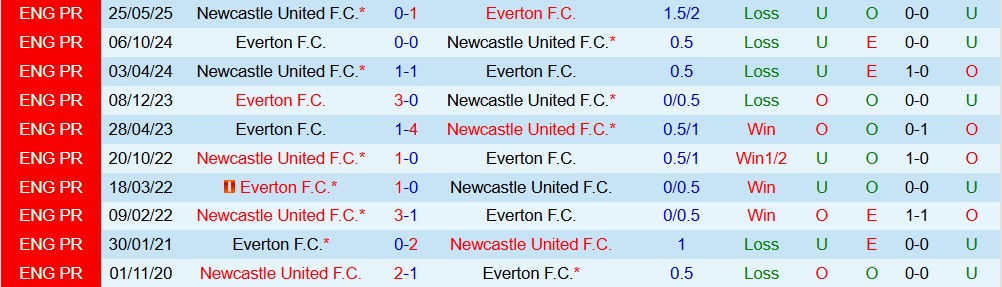 Soi kèo góc Everton vs Newcastle, 00h30 ngày 30/11 - Ảnh 3