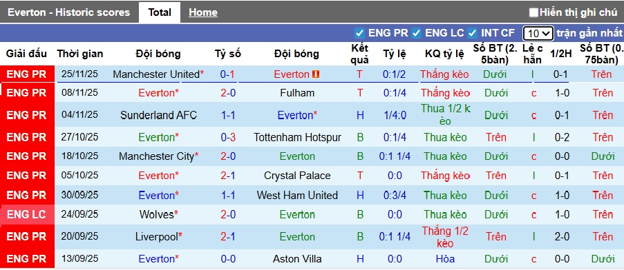 Nhận định, soi kèo Everton vs Newcastle, 00h30 ngày 30/11: Ám ảnh xa nhà - Ảnh 4