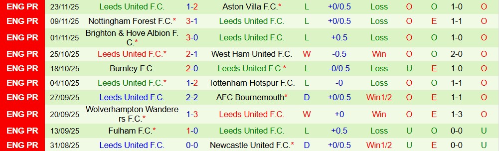 Soi kèo góc Man City vs Leeds, 22h00 ngày 29/11 - Ảnh 2