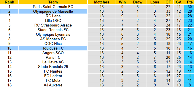 Nhận định, soi kèo Marseille vs Toulouse, 3h05 ngày 30/11: Tiếp đà thăng hoa - Ảnh 5