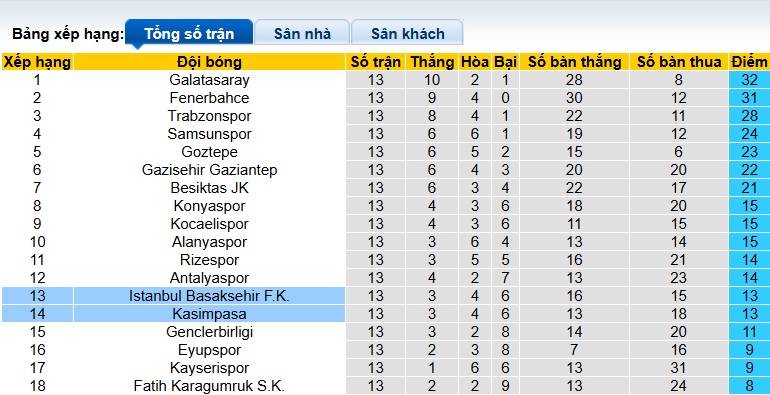 Nhận định, soi kèo Kasimpasa vs Istanbul BB, 00h00 ngày 30/11: Gặp 