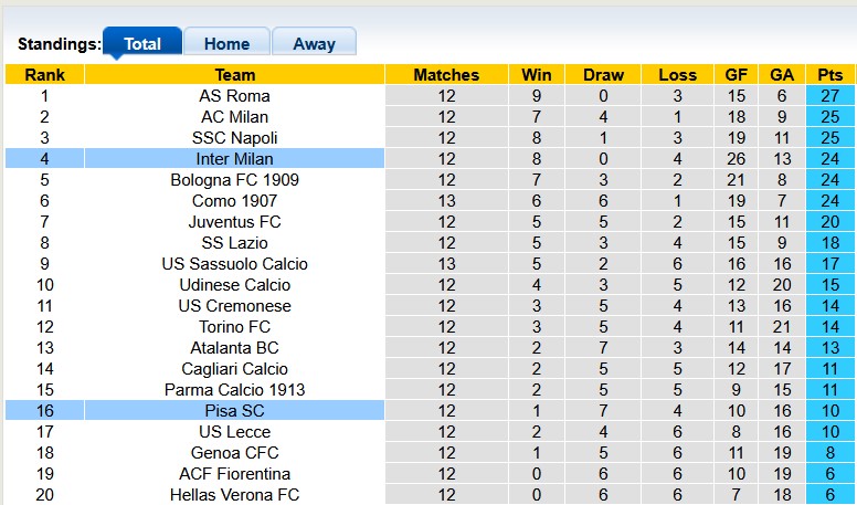 Nhận định, soi kèo Pisa vs Inter Milan, 21h00 ngày 30/11: Điều bất ngờ từ tân binh - Ảnh 4