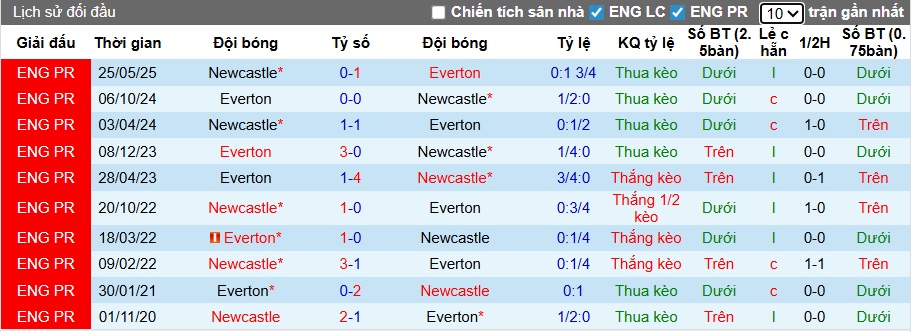 Siêu máy tính dự đoán Everton vs Newcastle, 00h30 ngày 30/11 - Ảnh 2