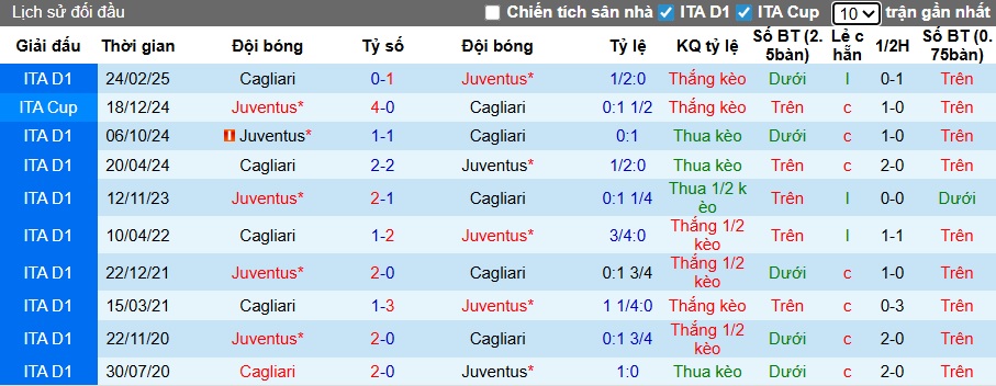 Nhận định, soi kèo Juventus vs Cagliari, 00h00 ngày 30/11: Điểm tựa Allianz - Ảnh 2